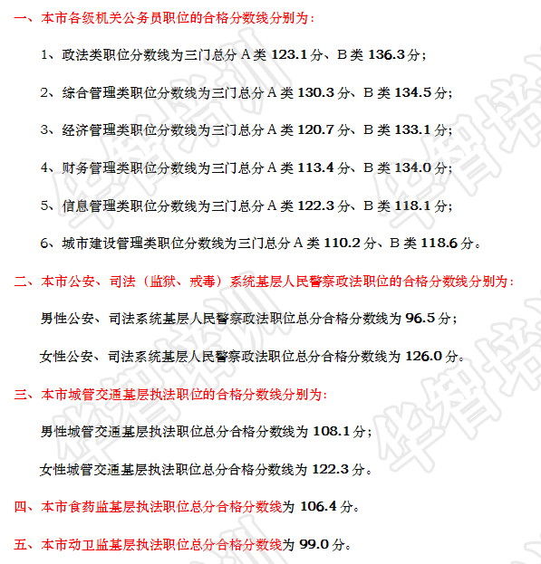 2015上海公务员笔试分数线